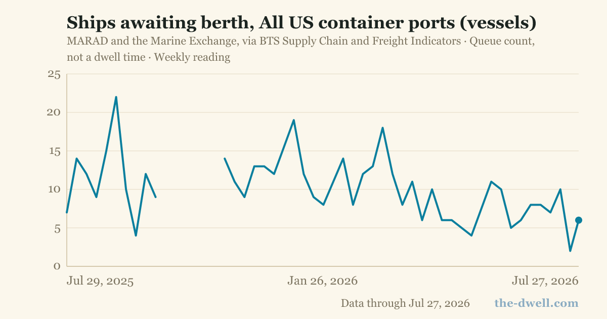 Ships awaiting berth, All US container ports (vessels)