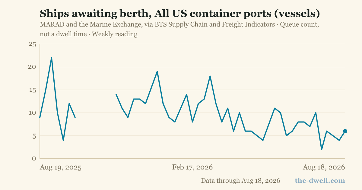Ships awaiting berth, All US container ports (vessels)