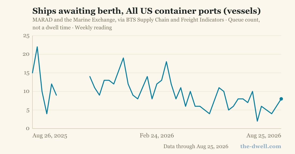Ships awaiting berth, All US container ports (vessels)